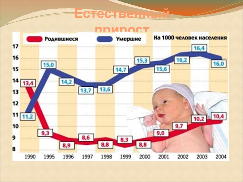 2 естественный прирост населения. Естественный прирост. Прирост населения. Ественный прирост населения. Есьественныйприрост населения.