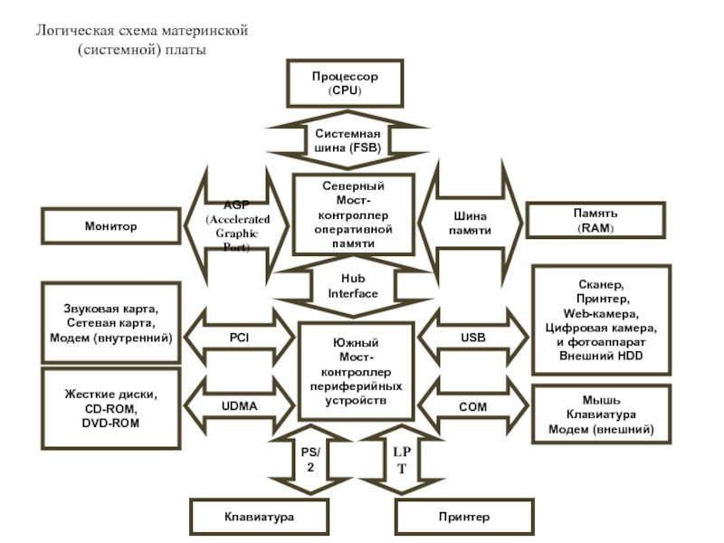 Логическая схема системной платы