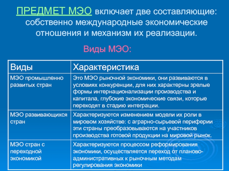 Виды международных экономических отношений презентация