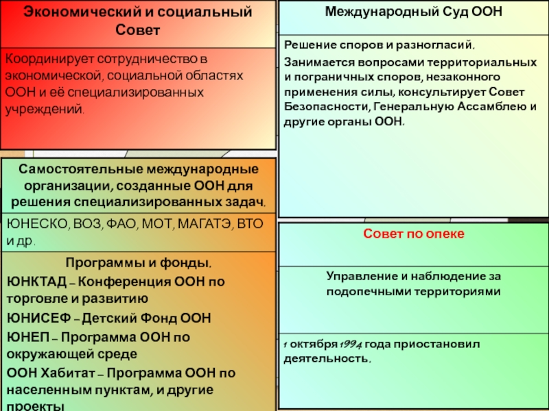 Ответственность специализированной организации. Специализированные учреждения ООН. Назовите программы фонды и специализированные учреждения ООН. Разрешение пограничного спора в международном суде ООН. Схема разрешения пограничного спора в международном суде ООН.