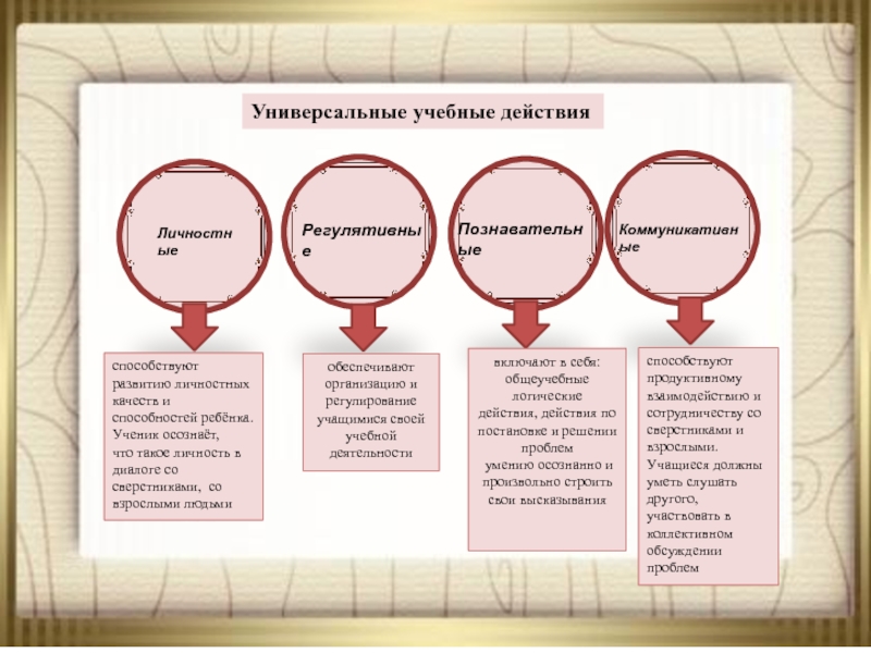 Личностные качества на английском. Универсальные учебные действия и личностные качества. Личные универсальные учебные действия способствуют формированию:. УУД на уроках английского языка. Языке как многофункциональной развивающейся системе.