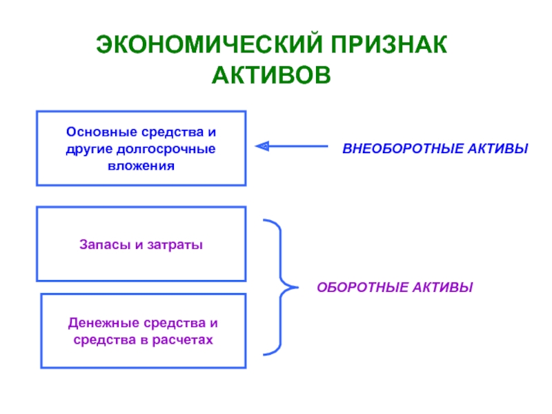 Из чего складываются оборотные активы