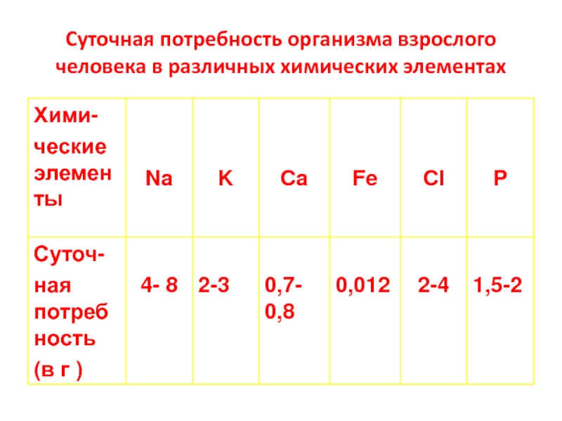 Потребность организма человека