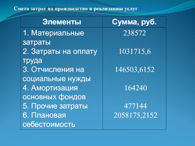 Смета затрат на производство. Элементы сметы затрат на производство. Смета затрат на производство включает. Смета затрат на производство и реализацию услуг.