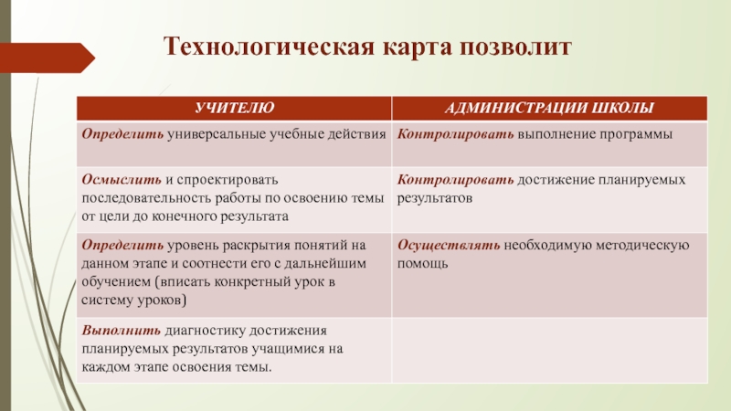 Диагностика достижения планируемых результатов урока технологическая карта