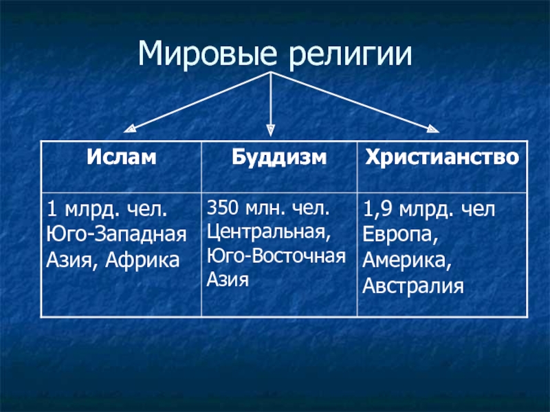 Образование мировых религий. Мировые религии в современном мире. Виды религии в современном мире. Многообразие религий в современном мире. Мировые религии в современном мире презентация.