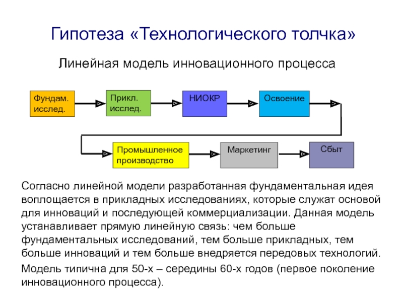 В данной модели установлен. Линейная модель «технологического толчка». Модель «технологического толчка» («Technology Push»).. Гипотеза технологического толчка. Линейная модель инновационного процесса характеризуется.