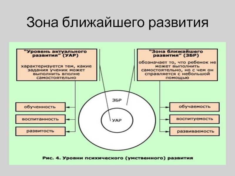 Уровень актуального развития. Зона ближайшего развития. Зона ближайшего развития ребенка это. Принцип зоны ближайшего развития. Уровень ближайшего развития это.