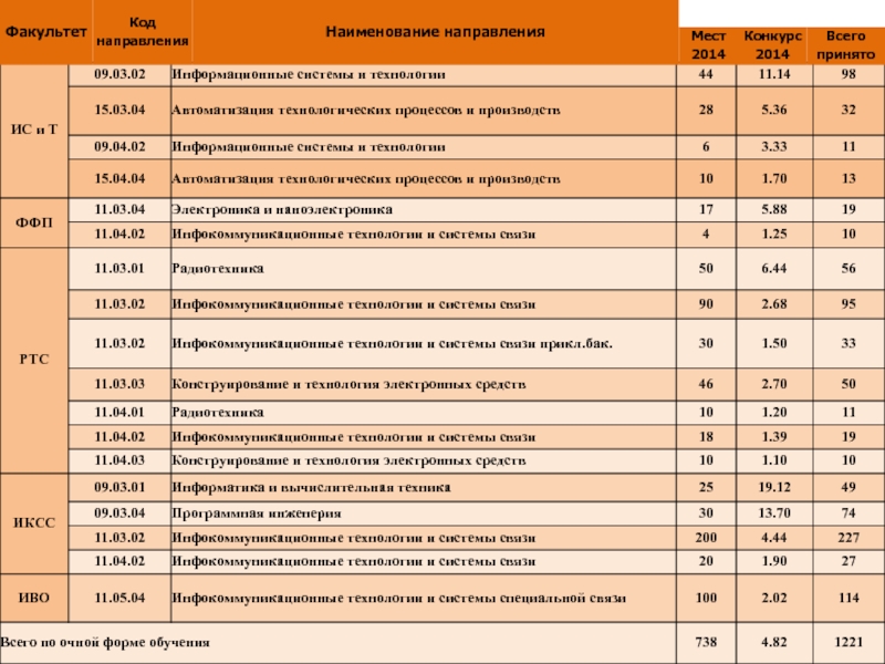 Код стороны. Код факультета. Факультет информационных систем что это. Направления факультетов. Код направления.