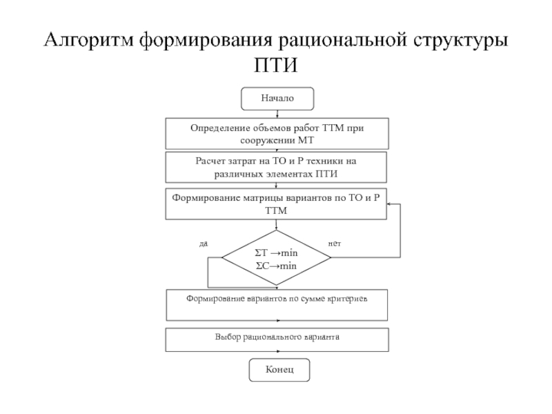 Алгоритм развития. Алгоритм формирования. Алгоритм выбора рациональной структуры. Алгоритм выбора технологической схемы. Алгоритм создания технического регламента.