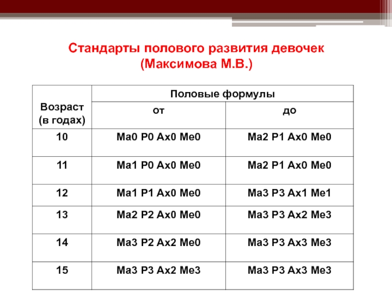 Половое развитие по таннеру. Формула полового развития норма. Таблица стандартов полового развития девочек. Формула оценки полового развития. Стандарты полового развития мальчиков.