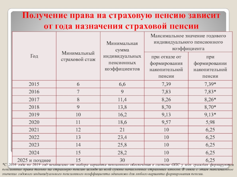 Перерасчет пенсии за советский стаж 2024 году. Пенсионный коэффициент 17.105. Пенсионный коэффициент 3.651. Минимальный пенсионный коэффициент. Пенсионный коэффициент что это такое.