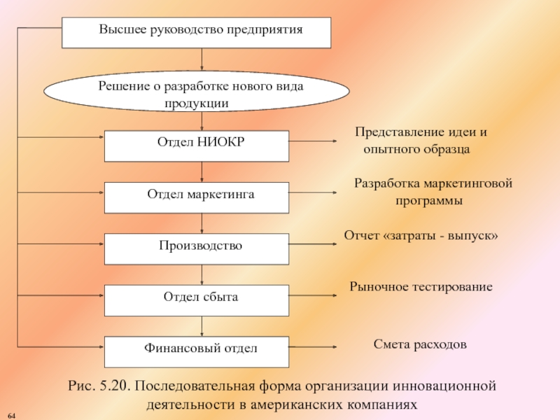 Высшая форма организации. Высшее руководство организации это. Последовательная форма организации инновационной деятельности. Высшее руководство фирмы. Разработка новых видов продукции.