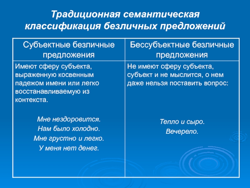 Характеристики безличного предложения. Семантическая классификация. Классификация безличных предложений по семантике. Характеристика безличного предложения. Структура безличных предложений.