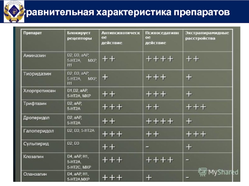 Характеристика средств. Сравнительная характеристика препаратов. Сравнительная характеристика мазей. Сравнительная характеристика нейролептиков и транквилизаторов. Характеристика препарата.