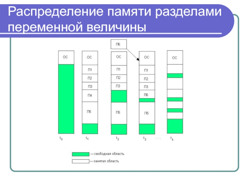 8 распределение. Распределение памяти разделами переменной величины. Распределение памяти на разделы. Распределение памяти динамическими разделами. Методы распределение памяти разделами переменной величины.