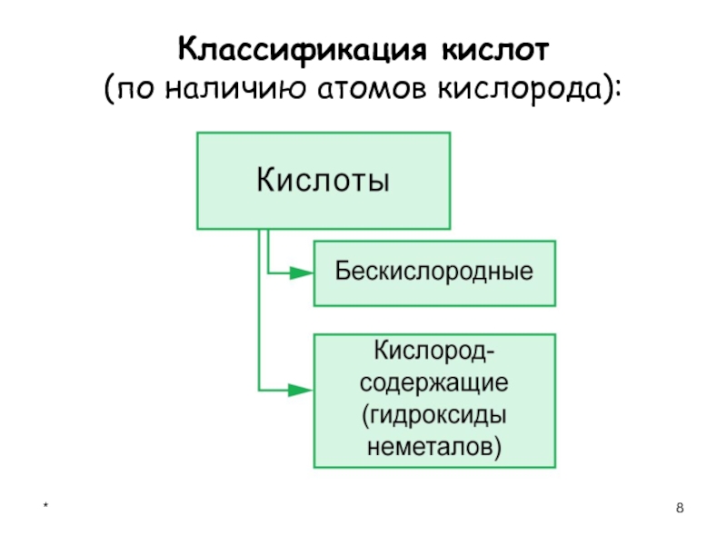 Кислоты в свете тэд их классификация и свойства 8 класс презентация