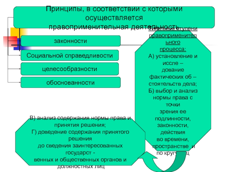 Заполните схему правоприменительный процесс