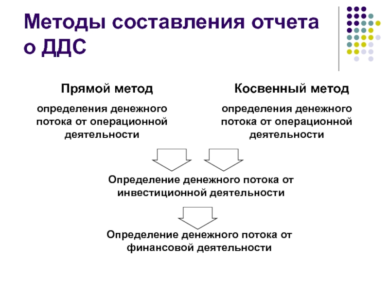 Косвенный метод определения денежного потока инвестиционного проекта