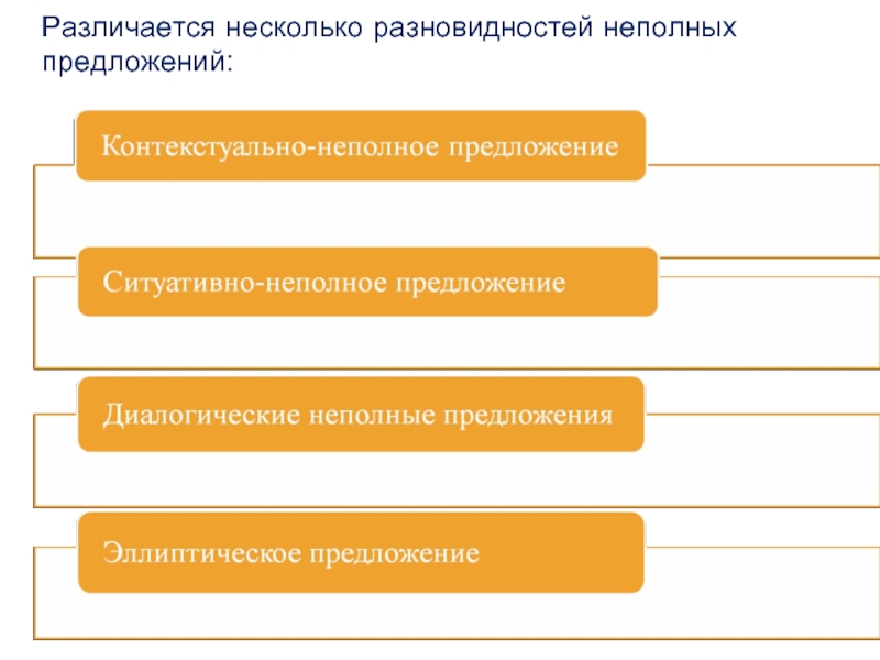 Различают несколько. Контекстуально неполные предложения. Ситуативно-контекстуальные предложения. Контекстуально неполные предложения примеры. Ситуативно неполные предложения.