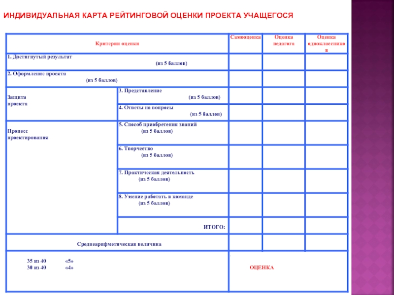 Индивидуальная карта. Индивидуальная карта учащегося образец. Карта оценки проекта. Лист оценки проекта. Индивидуальный оценочный лист ученика.