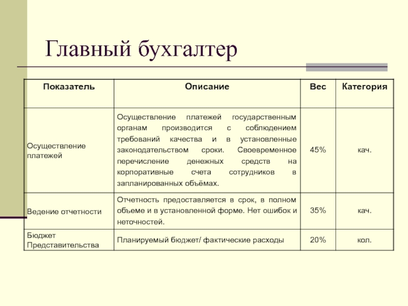 Вес описание. Критерии показателей эффективности бухгалтерии. Показатели KPI для бухгалтера. Ключевые показатели эффективности бухгалтера KPI. Критерии эффективности работы сотрудников бухгалтерии.