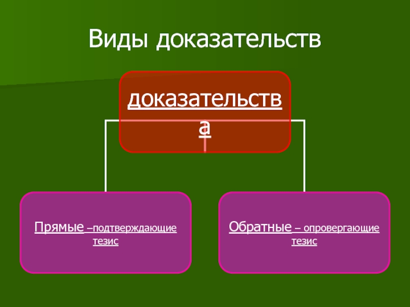 Строение доказательств. Виды доказательств. Доказательство виды доказательств. Виды доказательств примеры. Виды доказательств в русском языке.