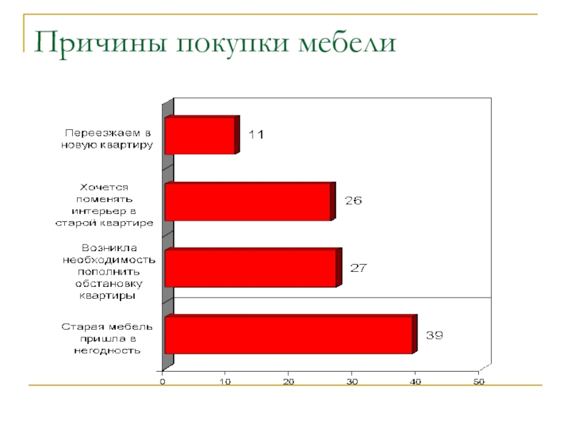 Причины приобретенного. Причины покупки мебели. Причины отказа клиентов от покупки. Причины покупки услуги. Статистика покупки мебели.