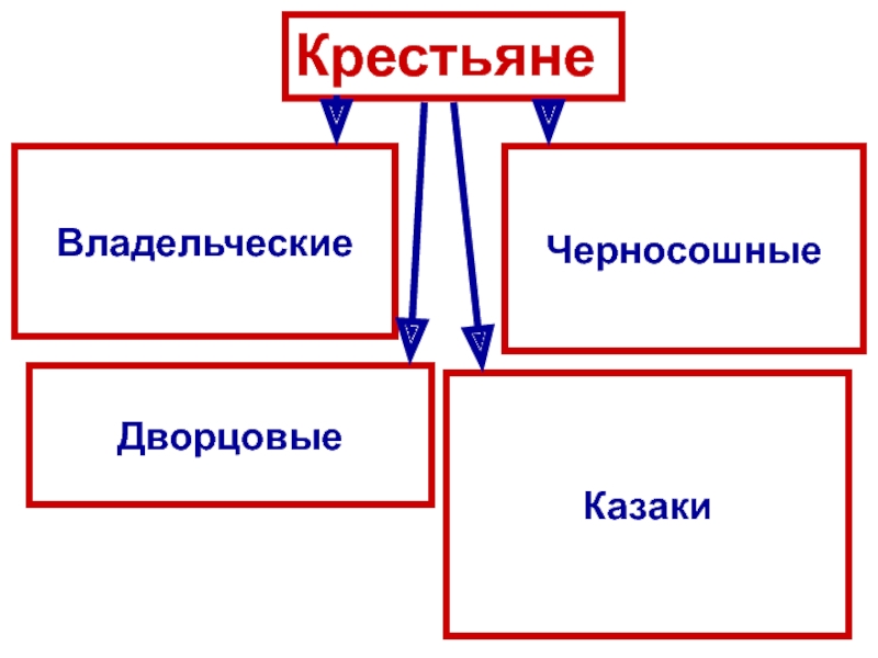 Черносошные крестьяне это в истории 7 класс. Черносошные крестьяне 17 век. Крестьяне черносошные дворцовые и владельческие. Владельческие крестьяне в 16 веке. Государственные черносошные крестьяне.