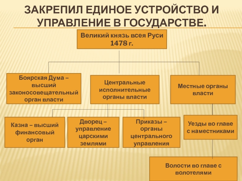 Органы управления при иване 3 схема 6 класс