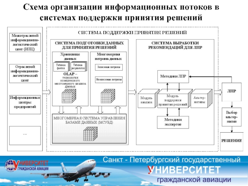 Построение схемы информационных потоков организации