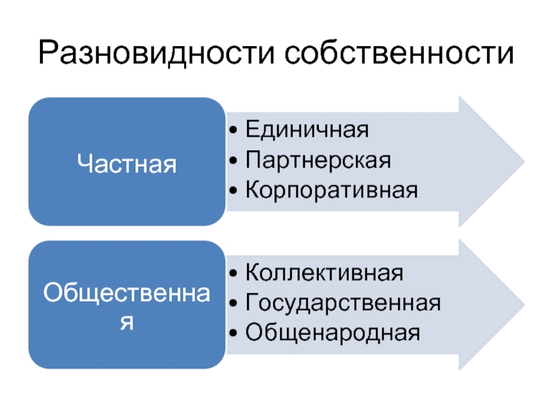 Коллективная форма собственности. Корпоративная частная собственность это. Корпоративная форма собственности. Корпоративная собственность примеры. Партнерская форма собственности.