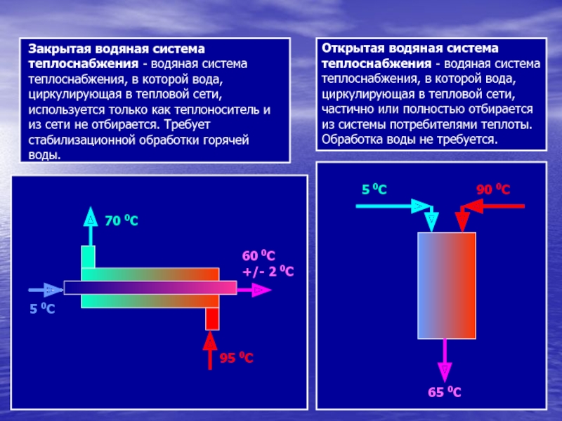 Тепловые сети презентация