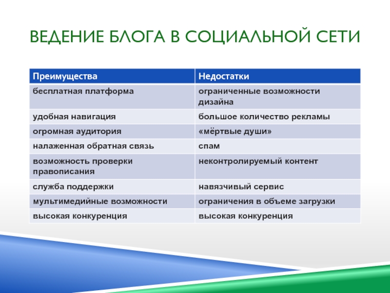 Социальные сети достоинства и недостатки презентация