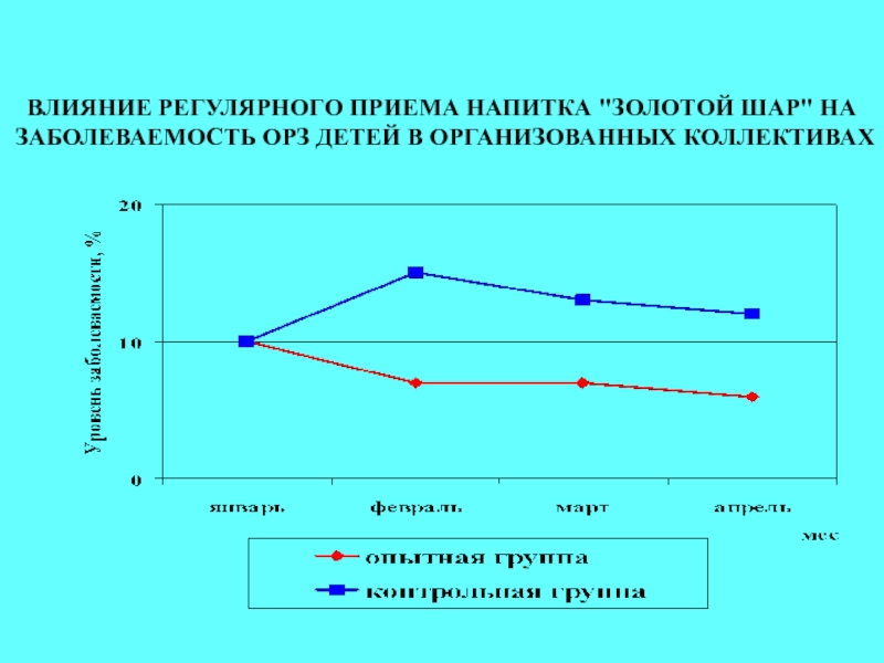 Регулярное влияние. Эффект регулярной. Проба “регулярного приема пищи”.