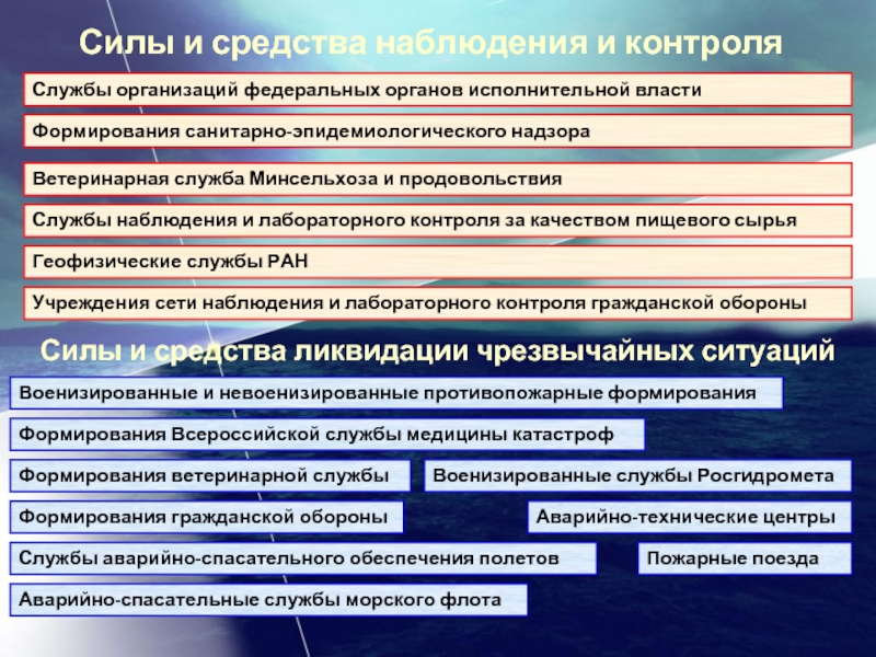 Формирование исполнительных органов. Силы и средства наблюдения и контроля силы и средства ликвидации ЧС. Силы наблюдения и контроля МЧС. Силы и средства наблюдения и гражданской обороны. Что к с силам и средствам наблюдения.