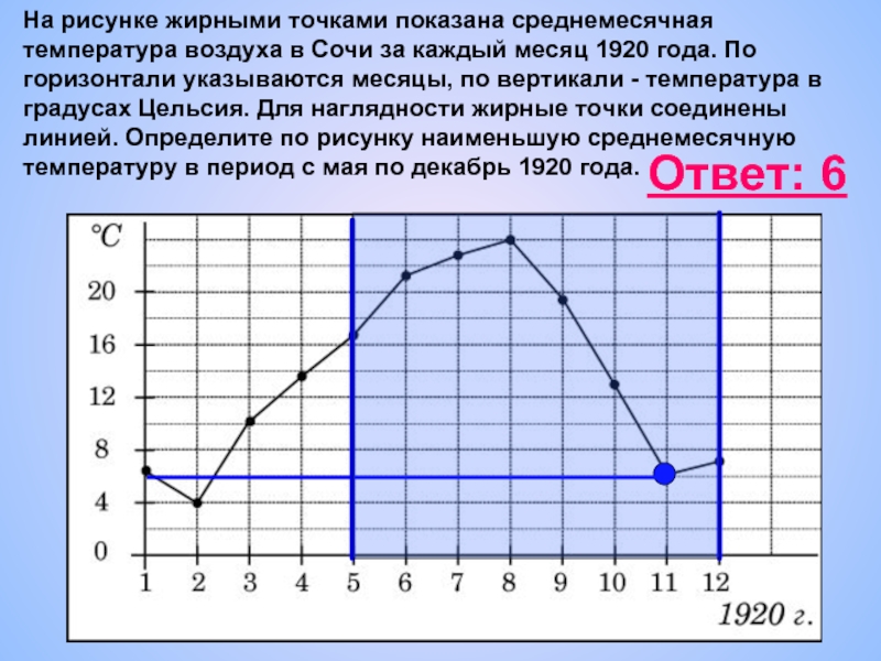 На диаграмме жирными точками показан расход электроэнергии в двухкомнатной квартире в период января