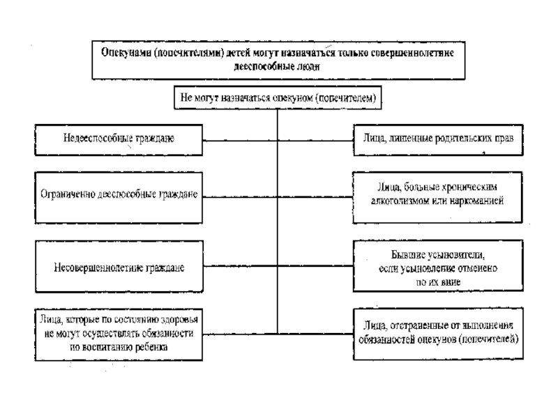 Правовое положение опекуна по семейному праву. Права и обязанности опекунов и попечителей таблица. Обязанности опекуна. Правомочия опекуна попечителя. Права и обязанности опекуна попечителя ребенка.