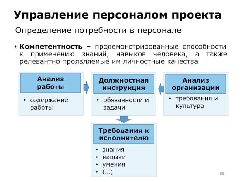 Как осуществляется управление персоналом проекта