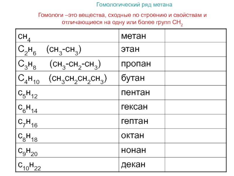 Химические свойства гомологического ряда. Амины Гомологический ряд номенклатура. Альдегиды Гомологический ряд таблица. Алканы Гомологический ряд до 20. Гомологический ряд предельных альдегидов.