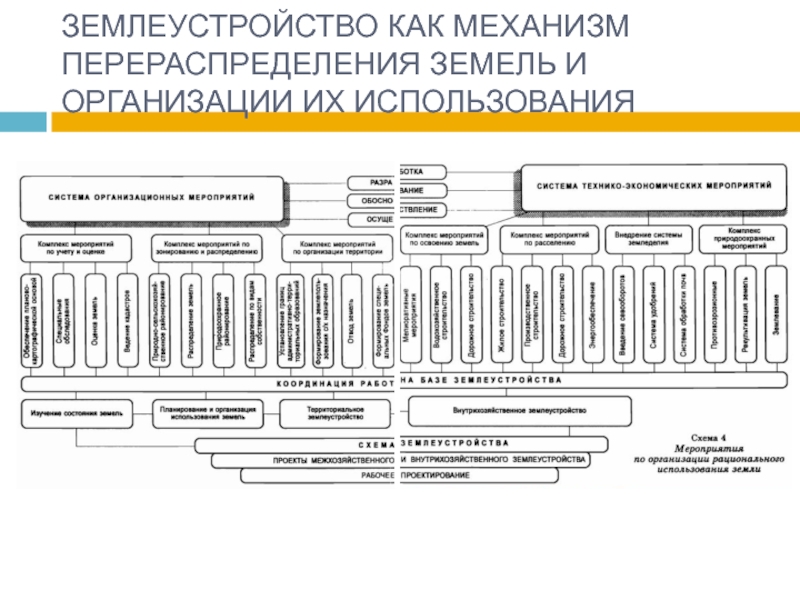 Участки юридические лица. Землеустройство как механизм перераспределения земель. Термин земля в землеустройстве. Понятие земель перераспледения. Землеустройство делится на.