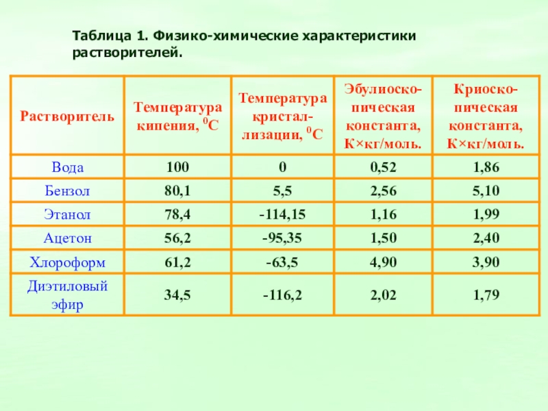 Температура эфира. Эбуллиоскопическая Константа таблица. Температура кипения растворителя. Температура кипения растворителей таблица. Эбуллиоскопическая и криоскопическая константы растворителей..