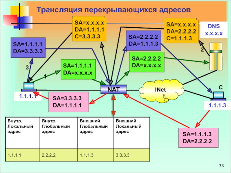 Трансляция адресов nat. Трансляция сетевых адресов Nat. Локальный и глобальный адреса. Внешний локальный адрес. Модель перекрывающихся поколений.