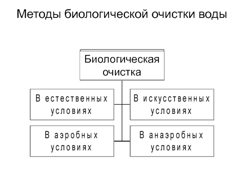 Методы очистки