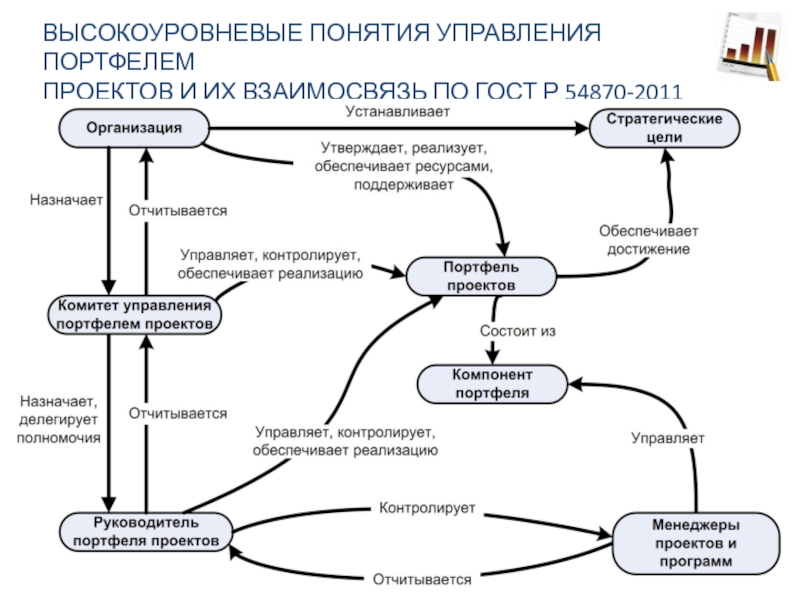 Понятие управления проектом