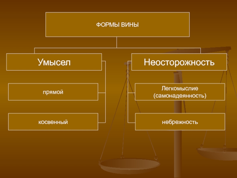 Неосторожность и ее виды. Формы вины умысел и неосторожность. Формы и виды вины. Форма вины не режность. Вина в форме умысла.