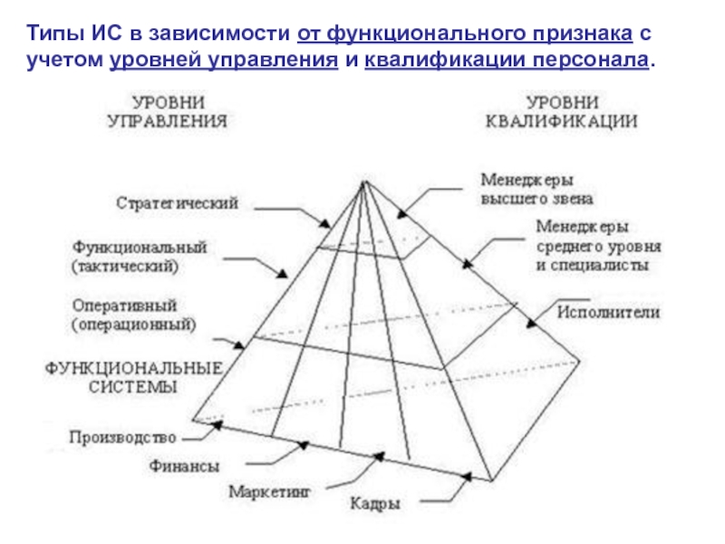 В зависимости от уровня управления. Уровни управления. Классификация по уровню управления. Пирамида уровней управления. Типы информационных систем по уровню управления.