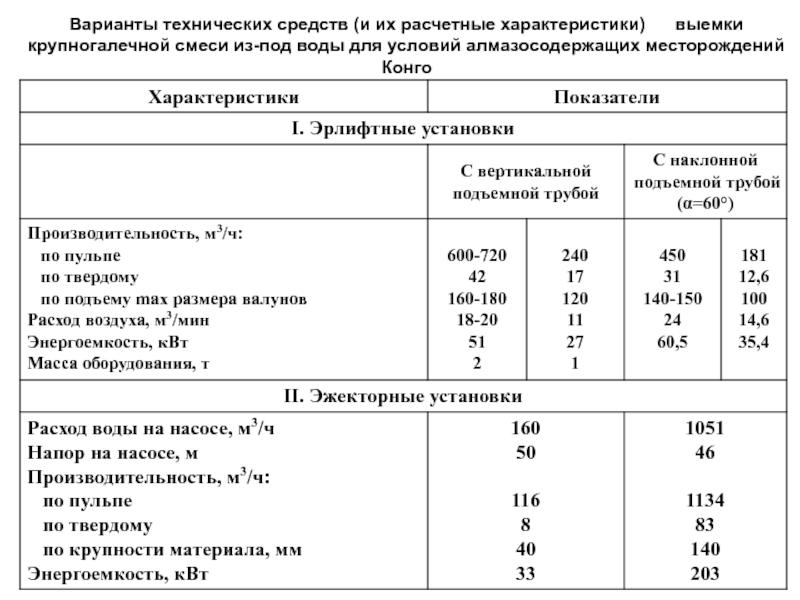 Технический вариант. Параметры выемки. Коэффициент технологических потерь в выемке. Расчетные параметры песклвк. Характеристика показателей рожки.