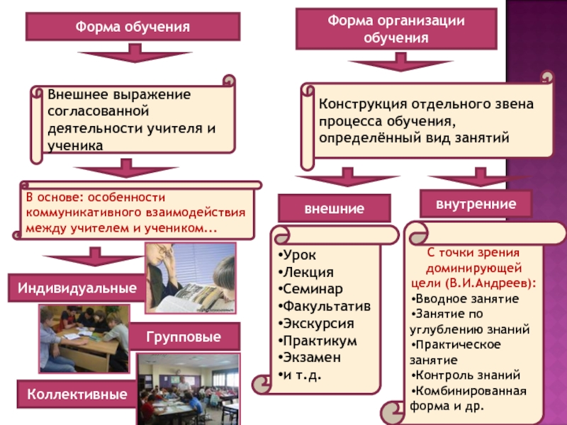 Форма организации факультатива. Формы организации обучения. Факультатив это форма обучения. Виды индивидуальной формы обучения.