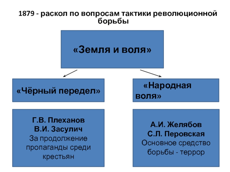 Земля и воля черный передел